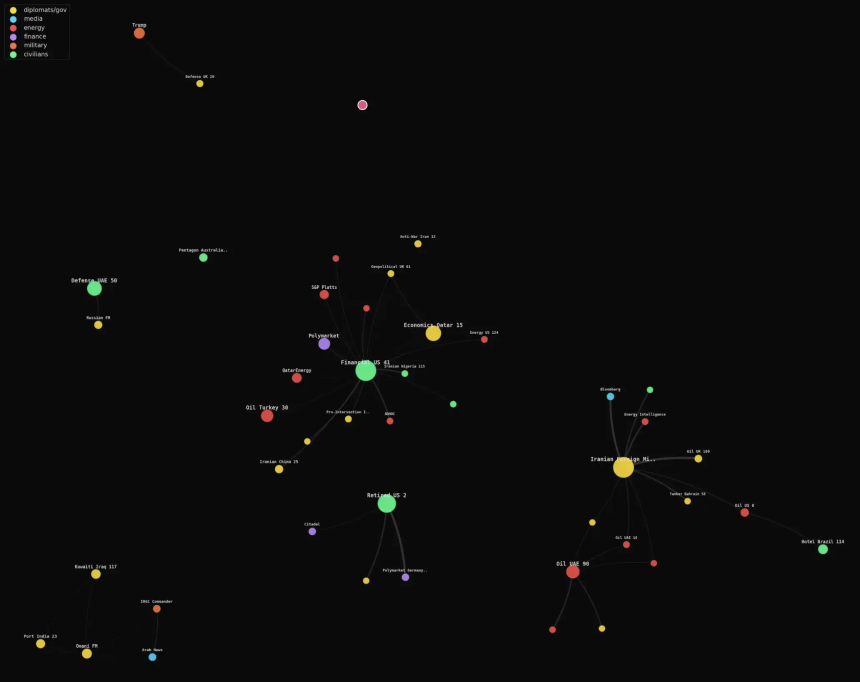 Polymarket的定价错了?200个AI代理模拟危机给出意外答案