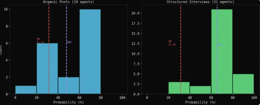 Polymarket的定价错了?200个AI代理模拟危机给出意外答案