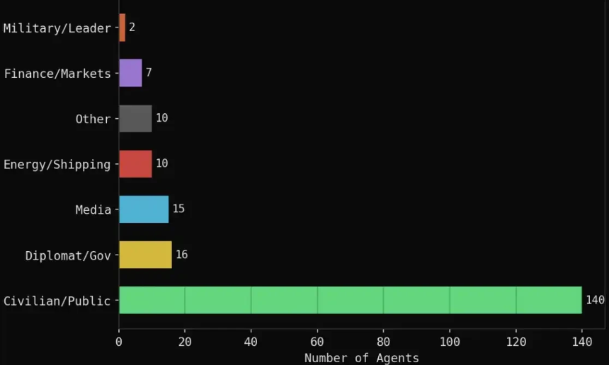 Polymarket的定价错了?200个AI代理模拟危机给出意外答案