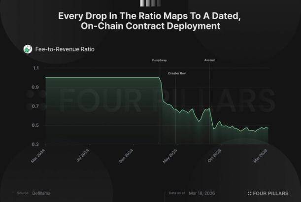 Pump.fun年入数亿、回购强劲，为何市场仍对其「做空」？