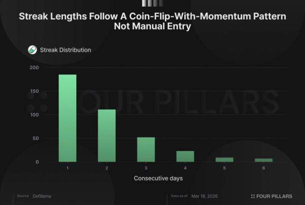 Pump.fun年入数亿、回购强劲，为何市场仍对其「做空」？