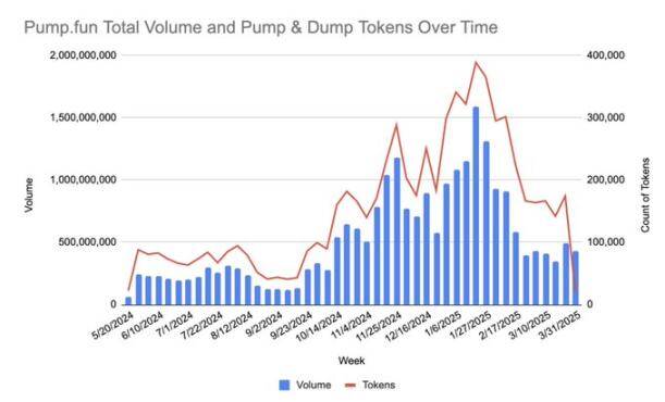 Pump.fun年入数亿、回购强劲，为何市场仍对其「做空」？
