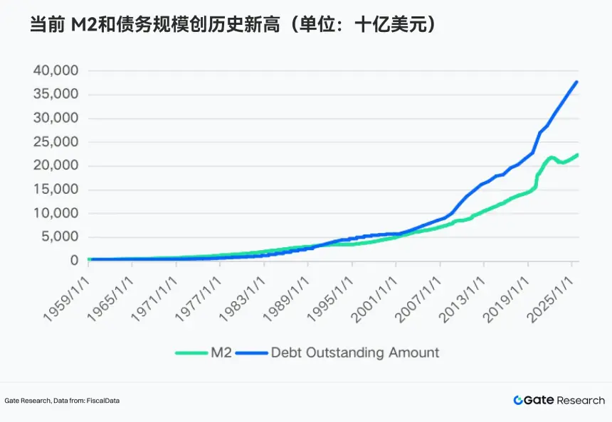 Gate 研究院：2026 年美元走弱，稳定币能否承接边际美元需求？