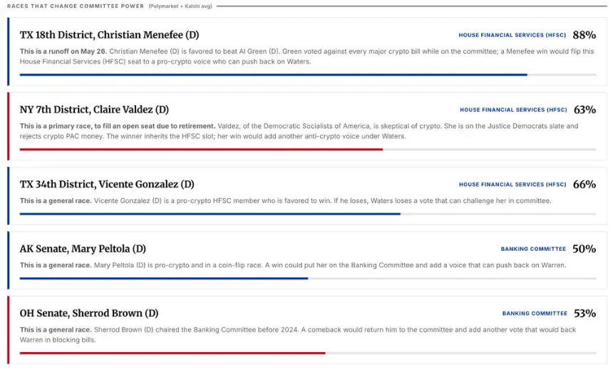 2026年中期选举：加密行业立法命运的关键转折点