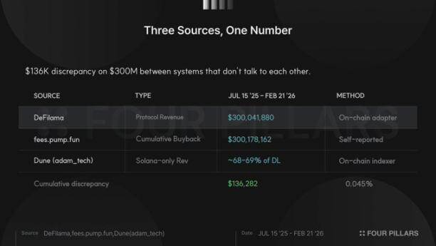 Pump.fun年入数亿、回购强劲，为何市场仍对其「做空」？