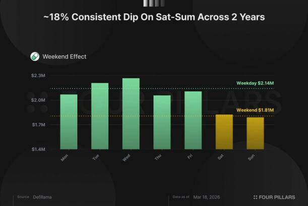Pump.fun年入数亿、回购强劲，为何市场仍对其「做空」？