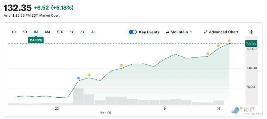Circle暴涨之后：战争红利还能支撑多久？