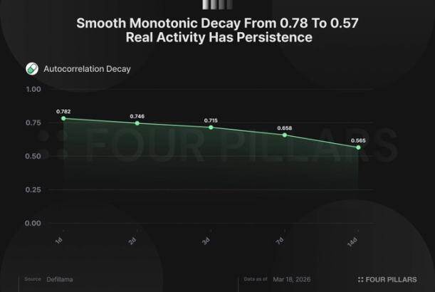 Pump.fun年入数亿、回购强劲，为何市场仍对其「做空」？