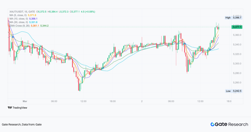 美伊冲突下的比特币、原油与黄金走势与投资机会