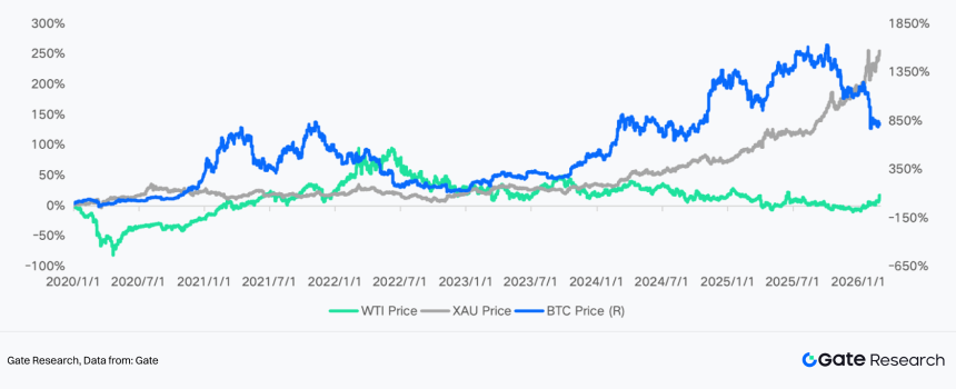 美伊冲突下的比特币、原油与黄金走势与投资机会