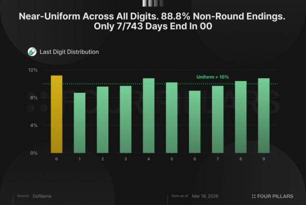 Pump.fun年入数亿、回购强劲，为何市场仍对其「做空」？