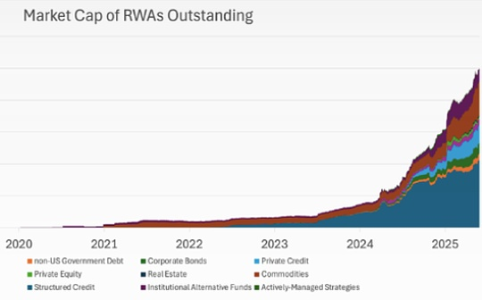深度解析RWA上链：四种模式与六大资产类别的路径拆解
