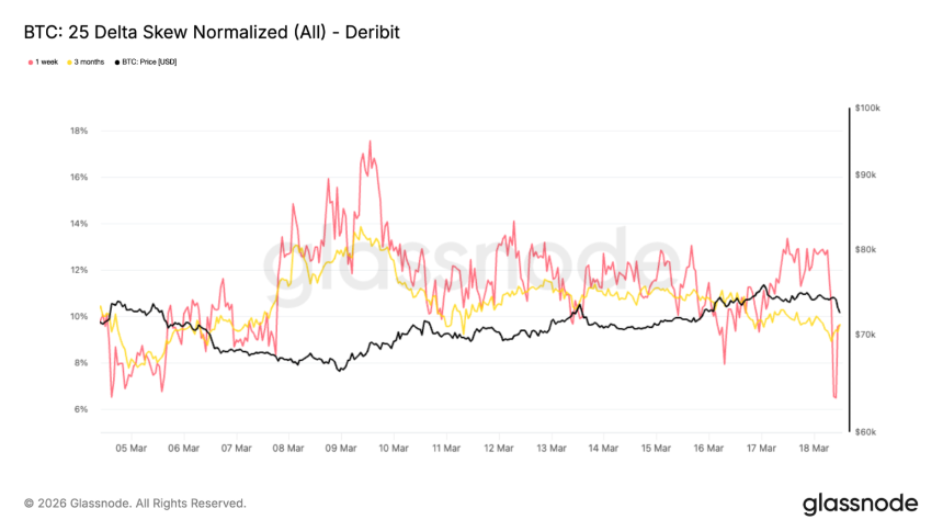 比特币逼近7.5万美元Gamma关口，市场等待关键信号