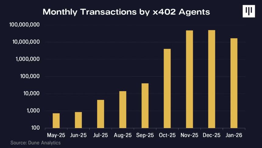 AI代理经济崛起：区块链将成为核心金融基础设施