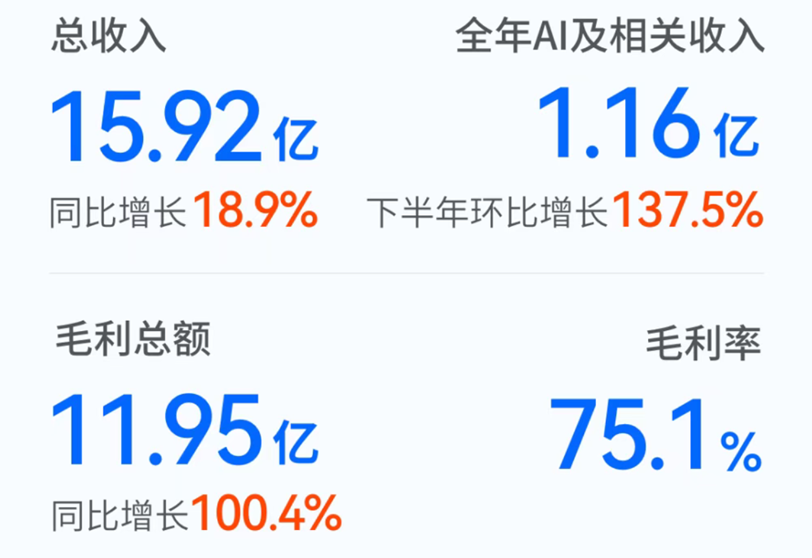微盟财报揭示：中国SaaS行业迈入AI红利新时代