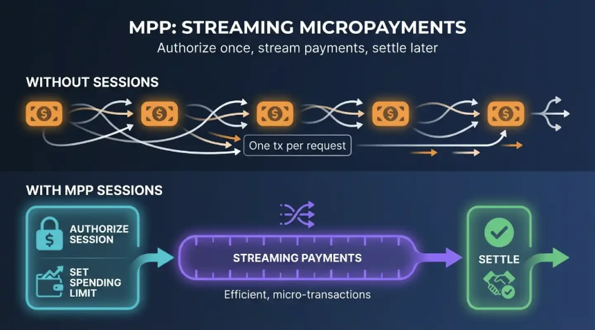 Coinbase向左，Stripe向右：x402与MPP的Agent支付对决