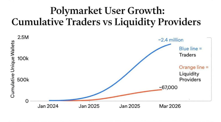 Polymarket LP做市激励背后的4重真相与费用陷阱