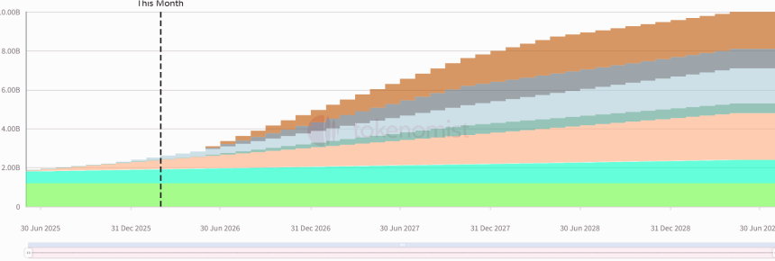 Humanity Protocol 代币释放曲线