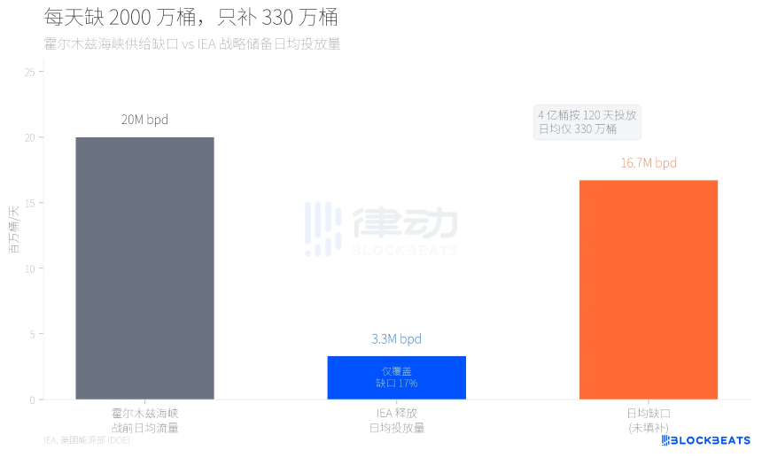 4亿桶砸下去，油价为何还在100美元上方？