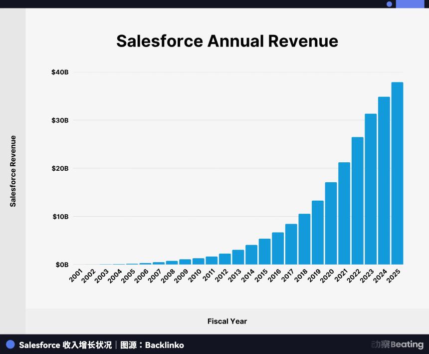 AI Agent 杀不死 SaaS