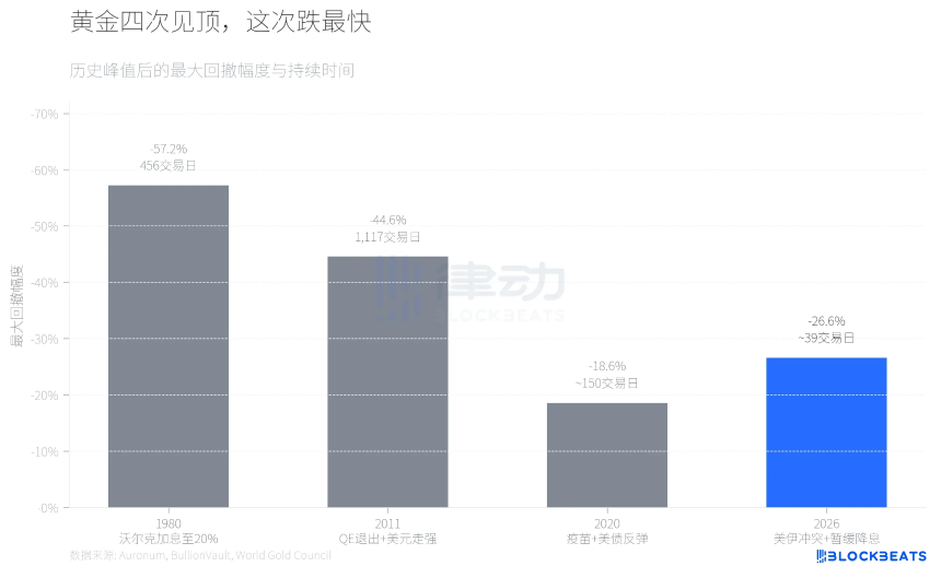 43年来最惨暴跌,黄金见顶还是同一个剧本