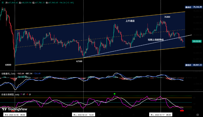 BTC 4 小时 K 线图