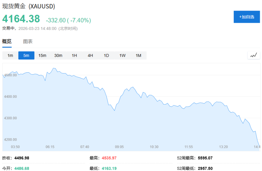 黄金暴跌超7% 避险资产为何在中东冲突中失效？