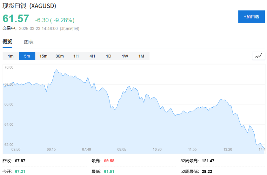 黄金暴跌超7% 避险资产为何在中东冲突中失效？