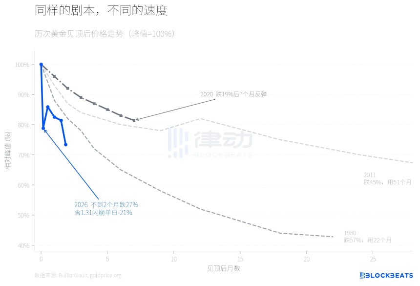 43年来最惨暴跌,黄金见顶还是同一个剧本
