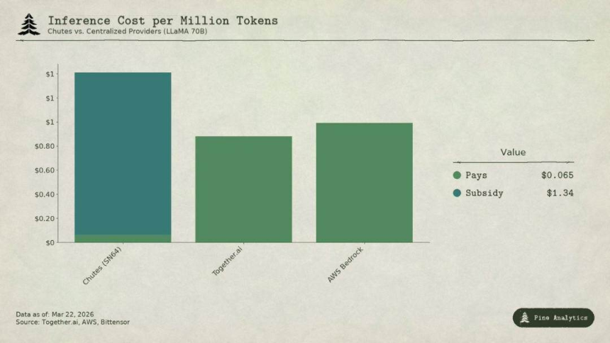 Bittensor (TAO) 的估值困境：去中心化算力的收入荒漠