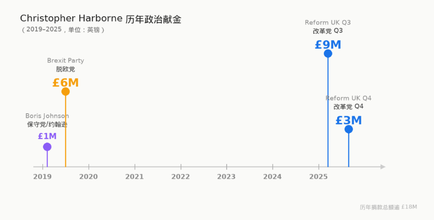 加密巨鳄豪掷1200万英镑，力挺英国政坛‘特朗普’崛起