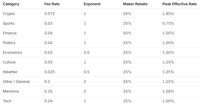 解读Polymarket昨夜重大更新：收费扩围、自我监管、新增激励