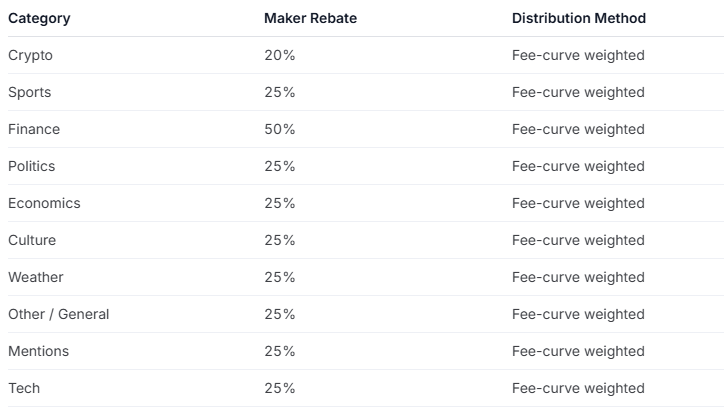 解读Polymarket昨夜重大更新：收费扩围、自我监管、新增激励