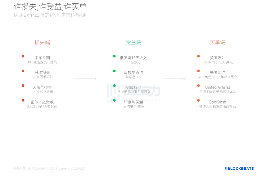 美伊战争三周，谁在赚钱、谁在买单？