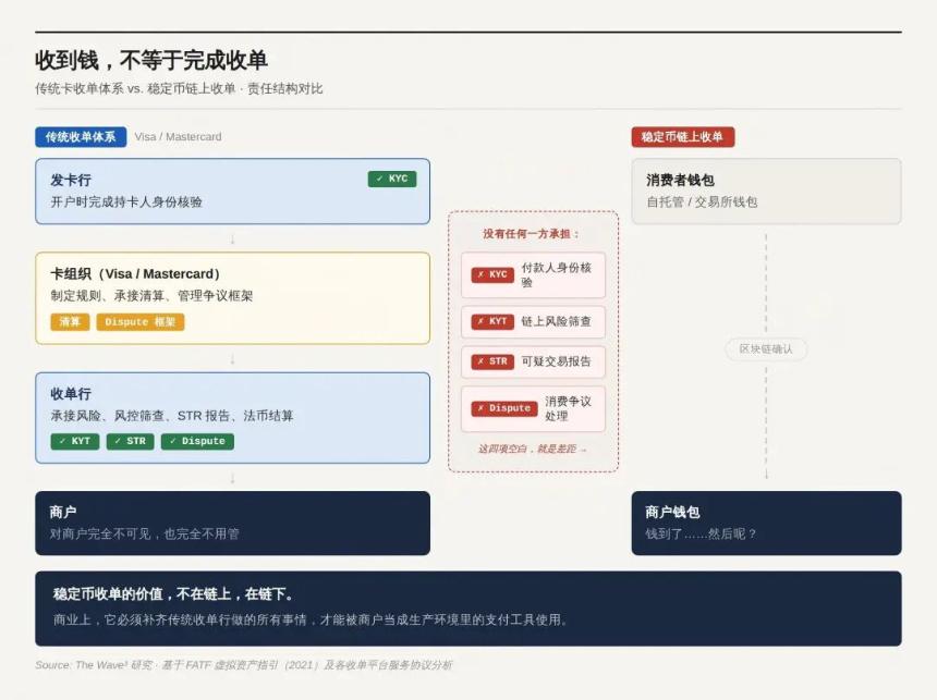 钱到了 合规没到——稳定币收单的合规空白与商户选择