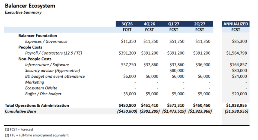Balancer重大改革：放弃代币增发与veBAL机制能否重燃增长希望？