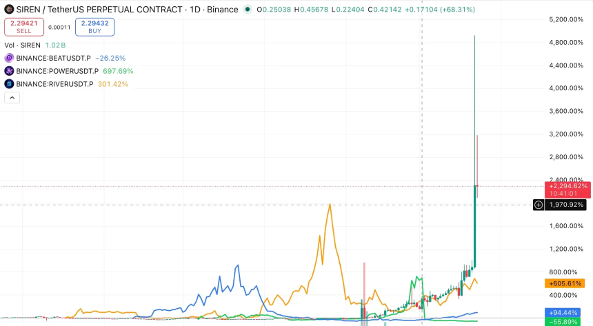 SIREN，一场精心设计的杠杆收割