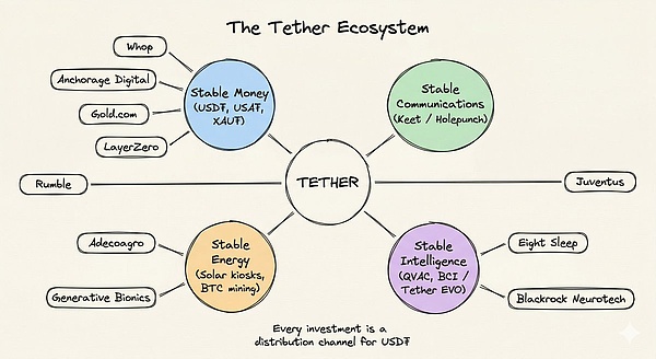 解码Tether：这台年赚百亿美元的印钞机远不止稳定币