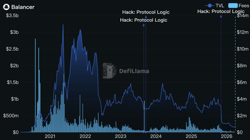 Balancer能否通过壮士断腕式改革走出至暗时刻？