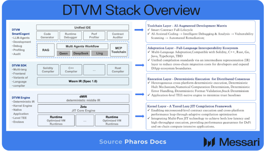 Messari解析Pharos：全生命周期并行，定义下一代高性能L1