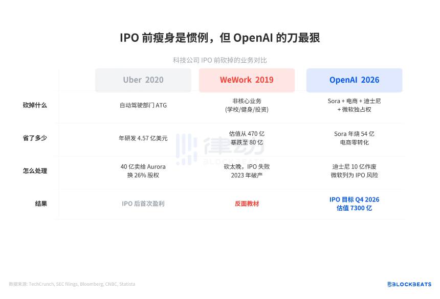 OpenAI IPO前夕大动作：精简业务线，聚焦核心AI模型