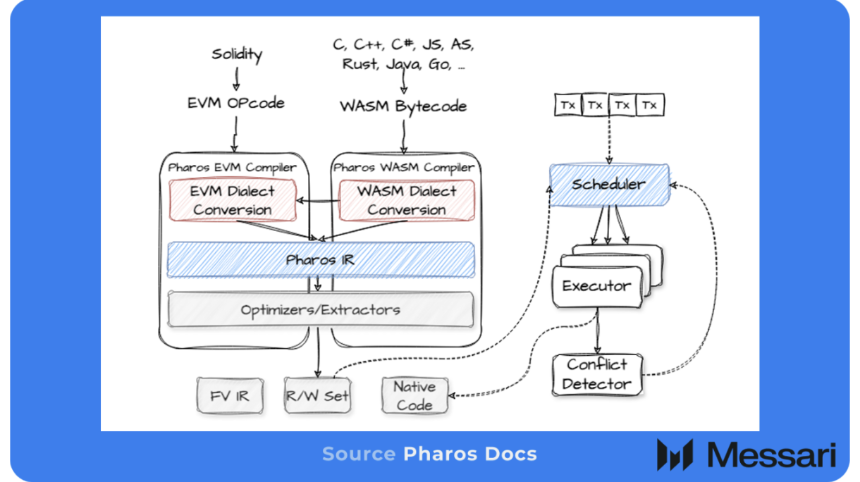 Messari解析Pharos：全生命周期并行，定义下一代高性能L1