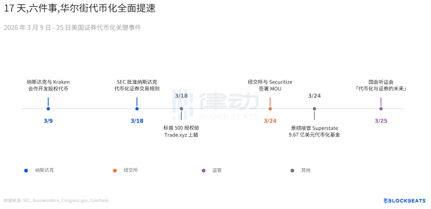 美股代币化加速：纽交所与纳斯达克竞相布局