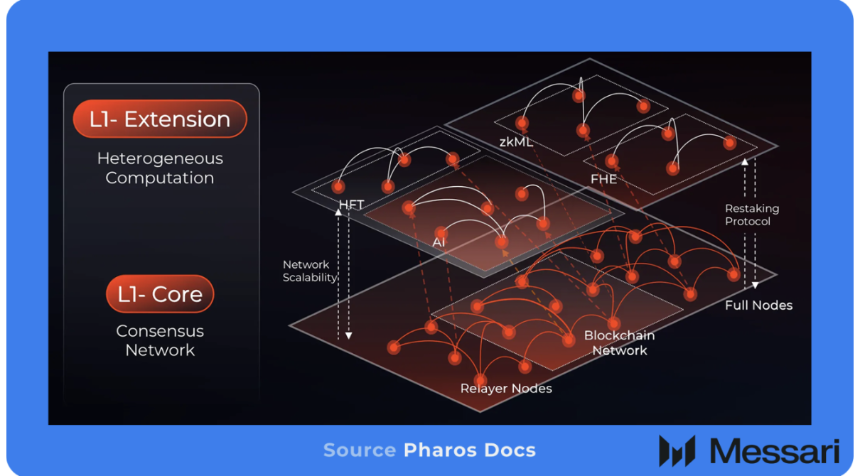 Messari解析Pharos：全生命周期并行，定义下一代高性能L1