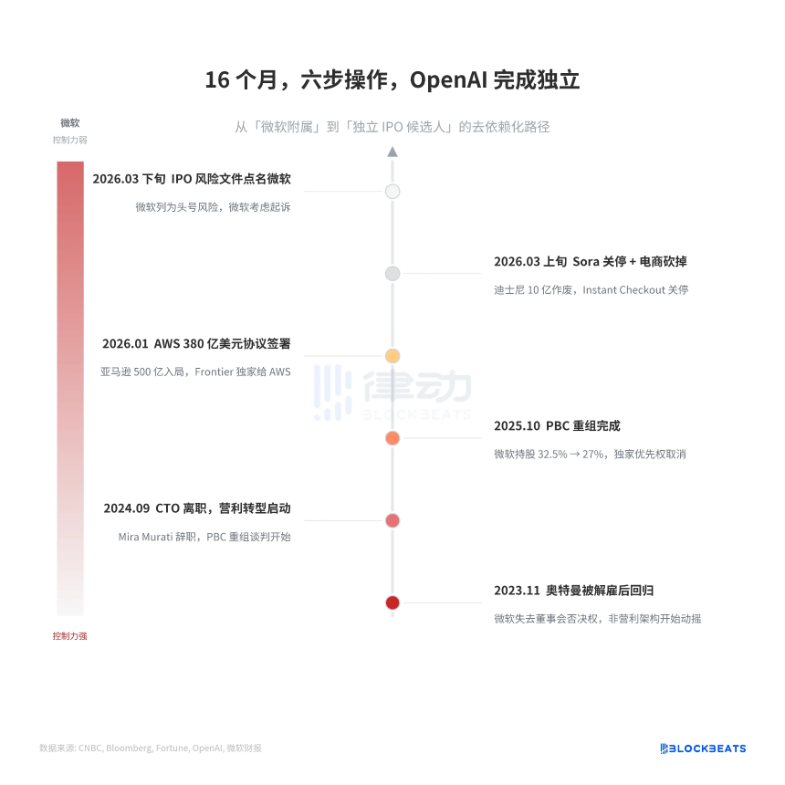 OpenAI IPO前夕大动作：精简业务线，聚焦核心AI模型