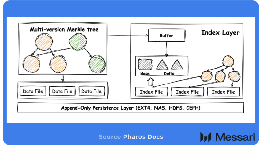 Messari解析Pharos：全生命周期并行，定义下一代高性能L1