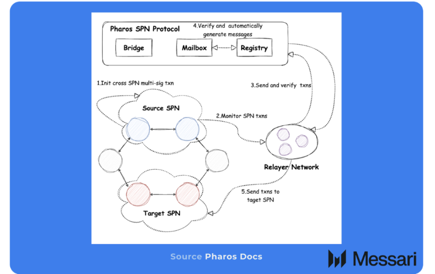Messari解析Pharos：全生命周期并行，定义下一代高性能L1
