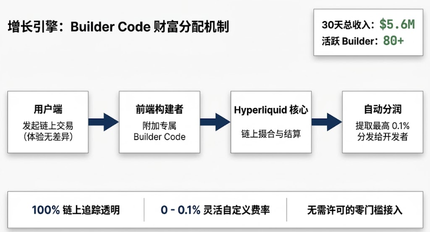 探究Hyperliquid百万级Builder生态：Lighter还能靠“零手续费”追上吗？