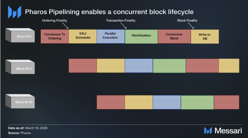 Messari解析Pharos：全生命周期并行，定义下一代高性能L1
