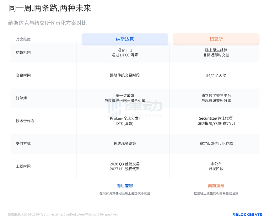 美股代币化加速：纽交所与纳斯达克竞相布局